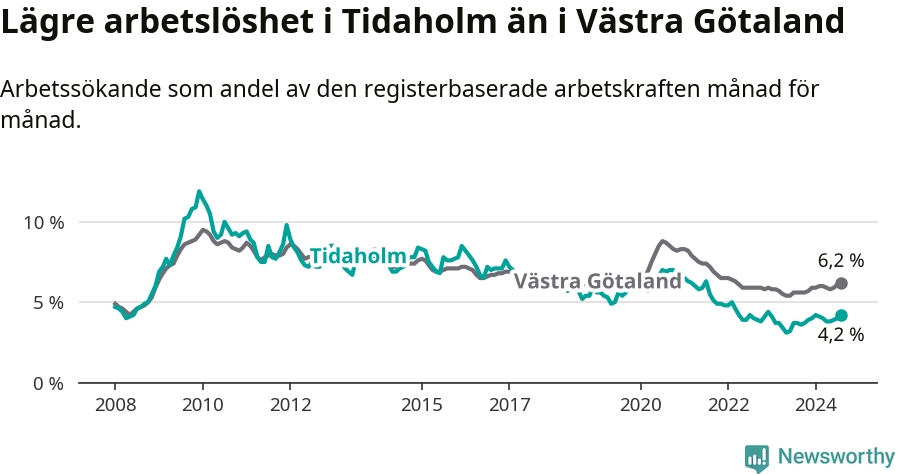Graf: Arbetslöshet i Tidaholms kommun och Västra Götalands län