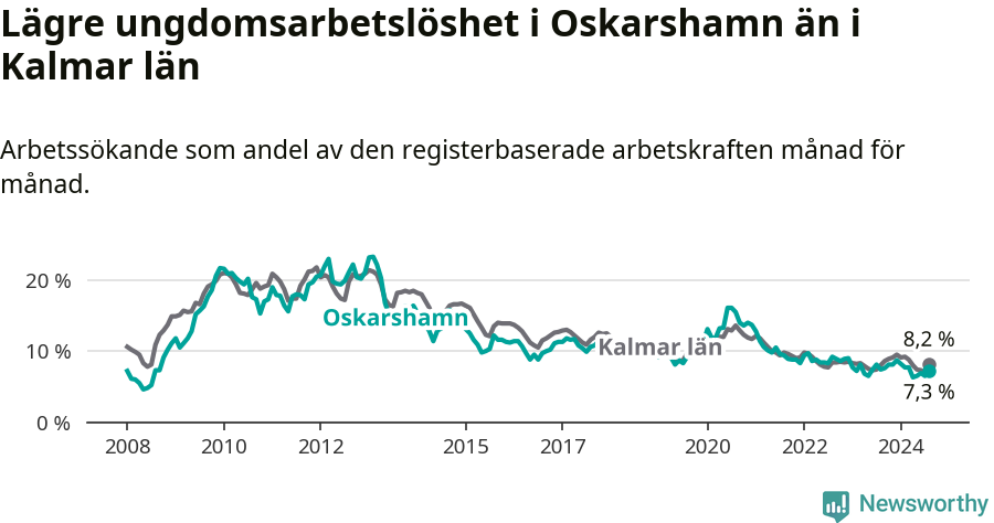 Graf: Arbetslöshet bland unga i Oskarshamns kommun och Kalmar län
