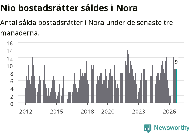 Graf: Antal sålda bostadsrätter i Nora kommun
