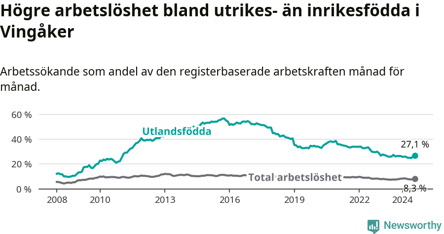 Graf: Skillnad i arbetslöshet mellan utrikesfödda och hela befolkningen i Vingåkers kommun