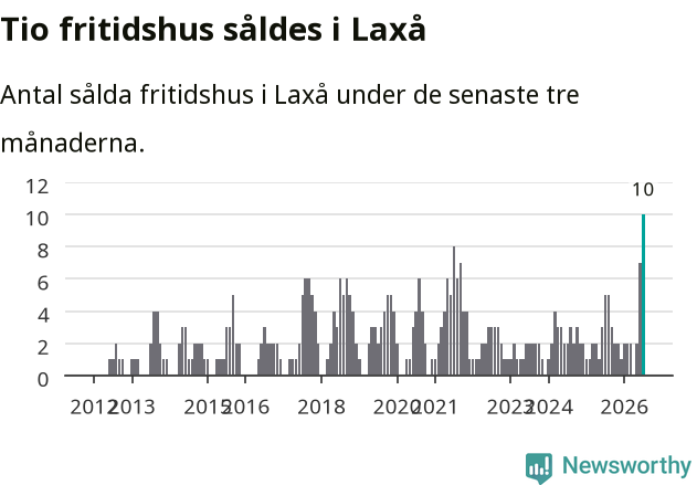 Graf: Antal sålda fritidshus i Laxå kommun
