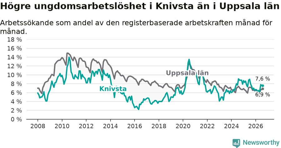 Graf: Arbetslöshet bland unga i Knivsta kommun och Uppsala län