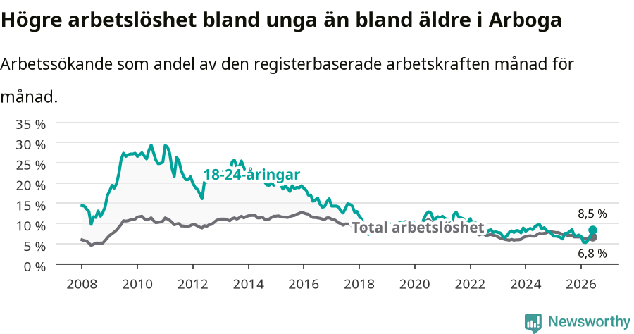 Graf: Skillnad i arbetslöshet mellan unga och hela befolkningen i Arboga kommun