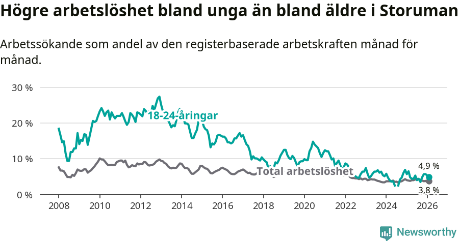 Graf: Skillnad i arbetslöshet mellan unga och hela befolkningen i Storumans kommun