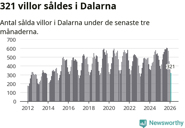 Graf: Antal sålda villor i Dalarnas län