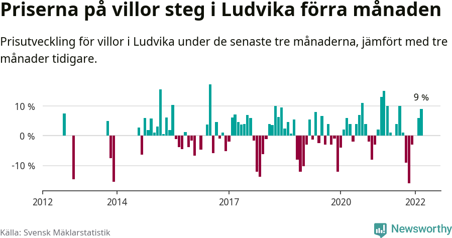 Graf: Prisutveckling för villor i Ludvika kommun