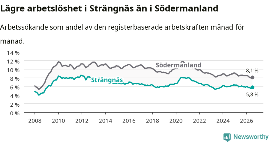 Graf: Arbetslöshet i Strängnäs kommun och Södermanlands län