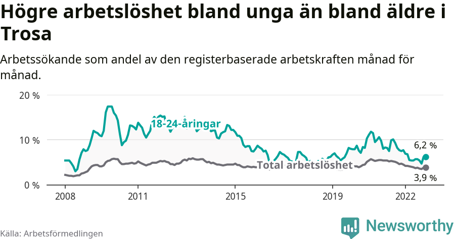 Graf: Skillnad i arbetslöshet mellan unga och hela befolkningen i Trosa kommun