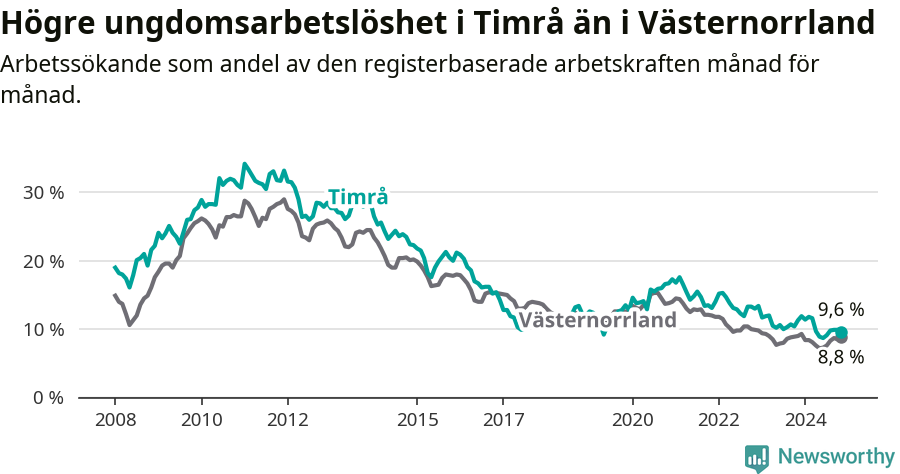 Graf: Arbetslöshet bland unga i Timrå kommun och Västernorrlands län