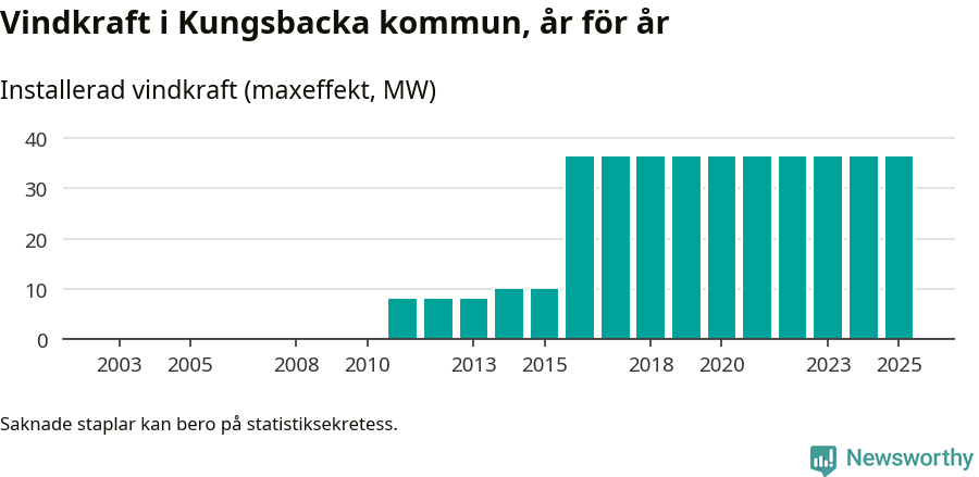 stapeldiagram som visar den totala installerade effekten från år till år.