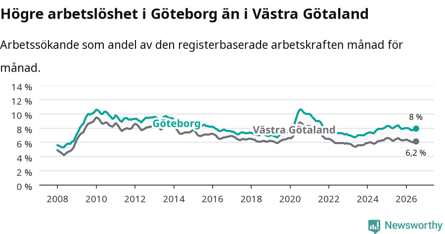 Graf: Arbetslöshet i Göteborgs kommun och Västra Götalands län