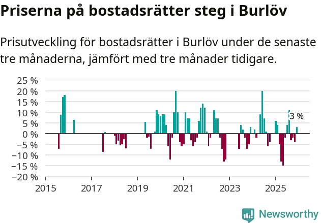 Graf: Prisutveckling för bostadsrätter i Burlövs kommun