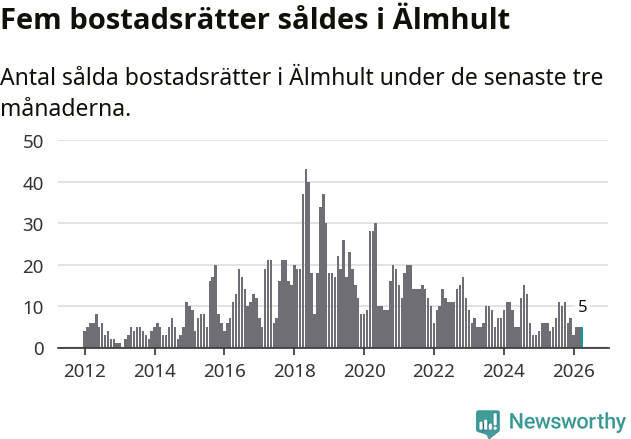 Graf: Antal sålda bostadsrätter i Älmhults kommun