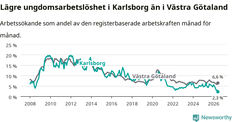 Graf: Arbetslöshet bland unga i Karlsborgs kommun och Västra Götalands län