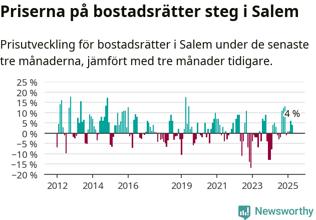 Graf: Prisutveckling för bostadsrätter i Salems kommun