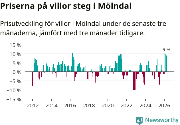 Graf: Prisutveckling för villor i Mölndals kommun