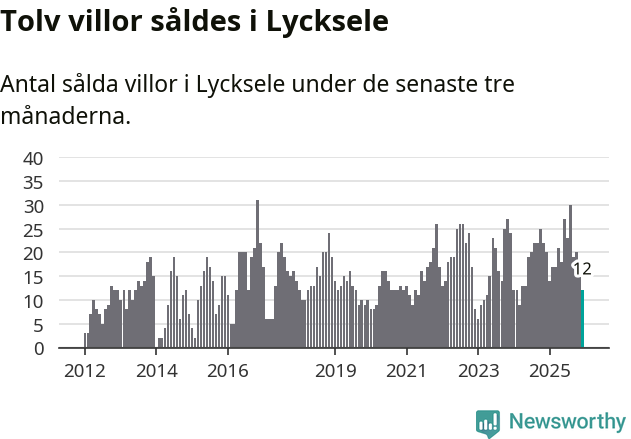 Graf: Antal sålda villor i Lycksele kommun