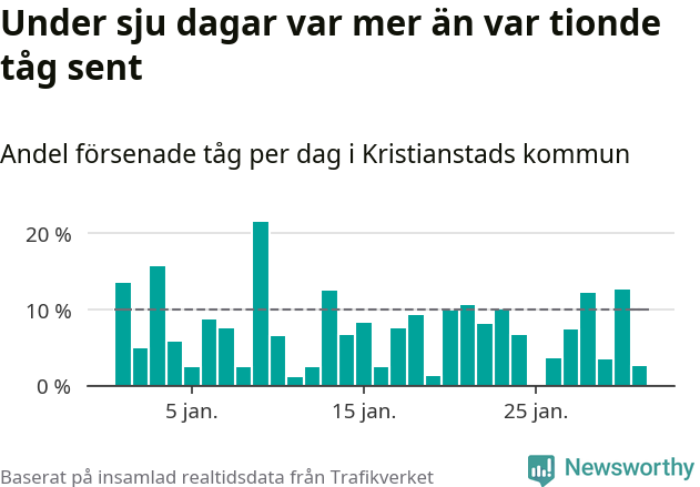 Stapeldiagram över andel försenade tåg per dag