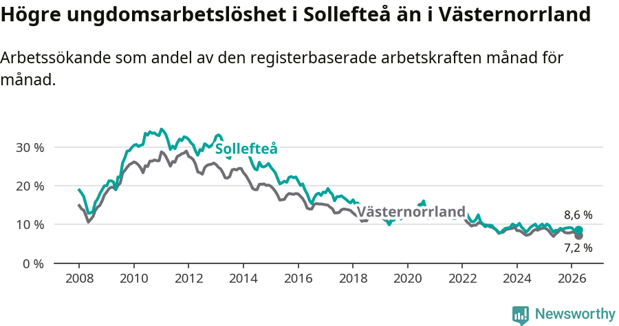 Graf: Arbetslöshet bland unga i Sollefteå kommun och Västernorrlands län