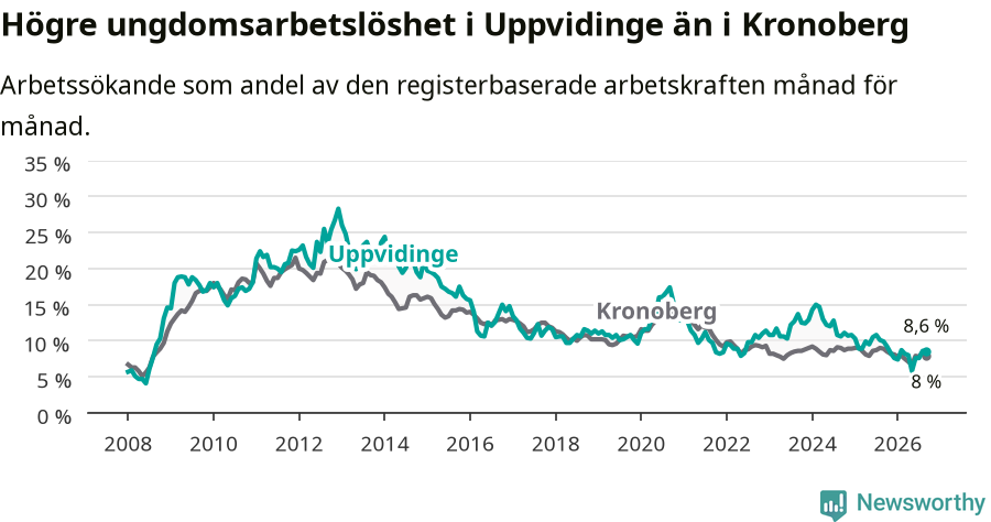 Graf: Arbetslöshet bland unga i Uppvidinge kommun och Kronobergs län