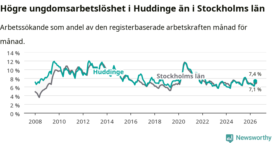 Graf: Arbetslöshet bland unga i Huddinge kommun och Stockholms län