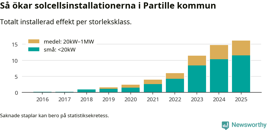 stapeldiagram som visar hur den totala effekten växer från år till år.