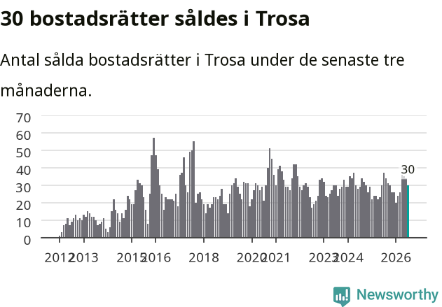 Graf: Antal sålda bostadsrätter i Trosa kommun