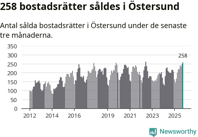 Graf: Antal sålda bostadsrätter i Östersunds kommun