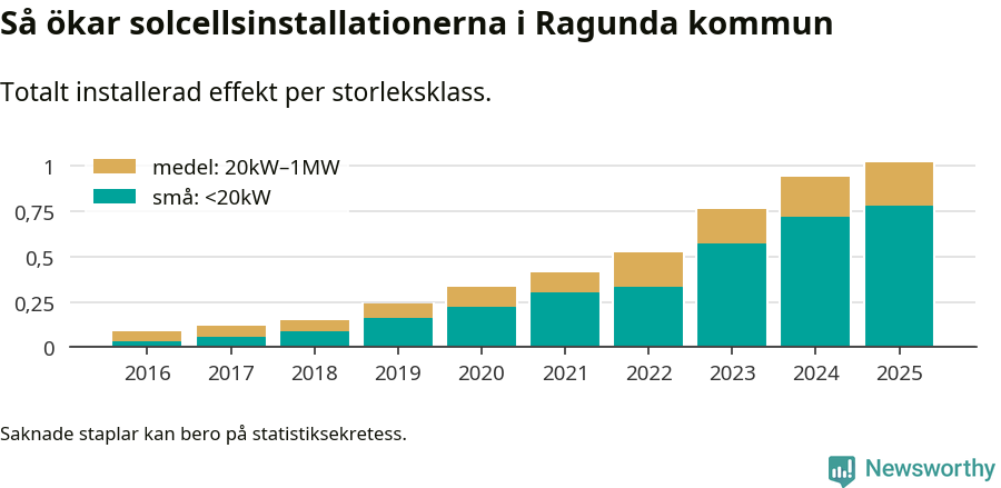 stapeldiagram som visar hur den totala effekten växer från år till år.