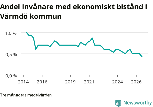 Graf över andelen biståndstagare per tremånadersperiod