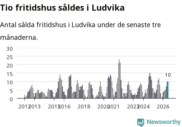 Graf: Antal sålda fritidshus i Ludvika kommun