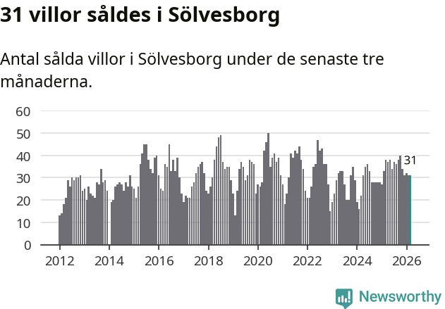 Graf: Antal sålda villor i Sölvesborgs kommun