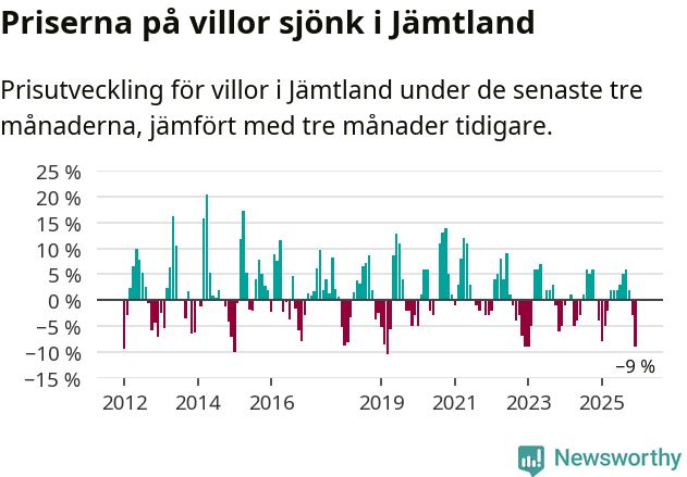 Graf: Prisutveckling för villor i Jämtlands län