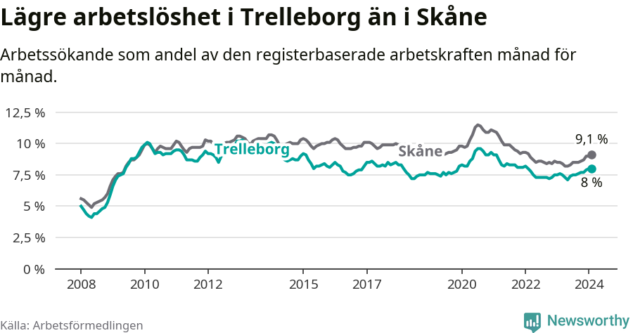 Graf: Arbetslöshet i Trelleborgs kommun och Skåne län