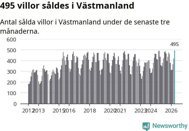 Graf: Antal sålda villor i Västmanlands län