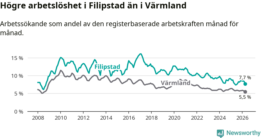 Graf: Arbetslöshet i Filipstads kommun och Värmlands län