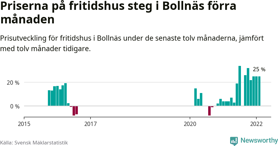 Graf: Prisutveckling för fritidshus i Bollnäs kommun