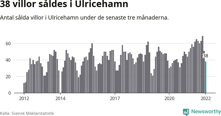 Graf: Antal sålda villor i Ulricehamns kommun