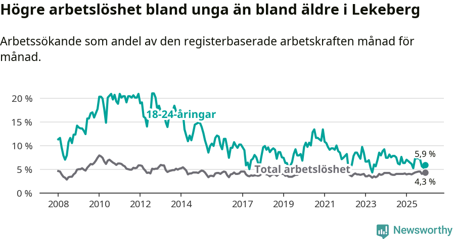 Graf: Skillnad i arbetslöshet mellan unga och hela befolkningen i Lekebergs kommun