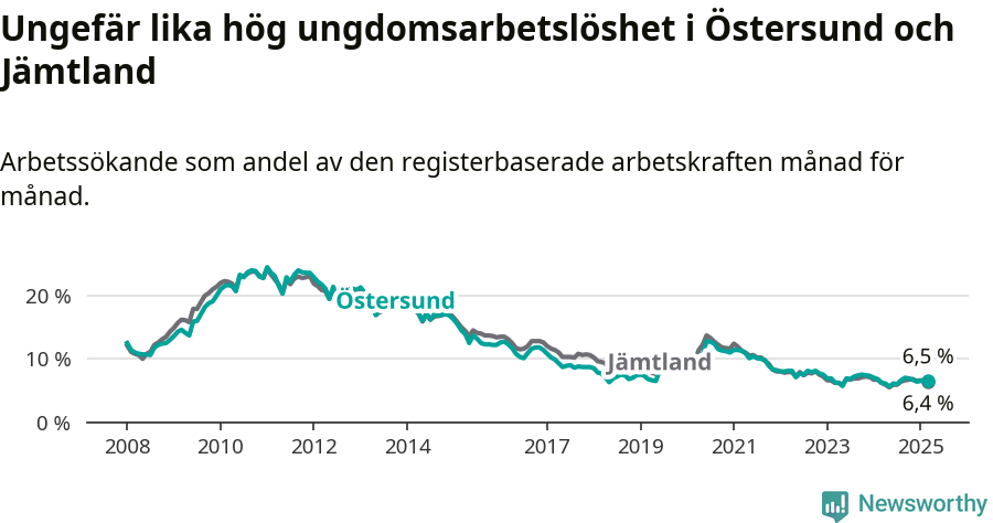 Graf: Arbetslöshet bland unga i Östersunds kommun och Jämtlands län