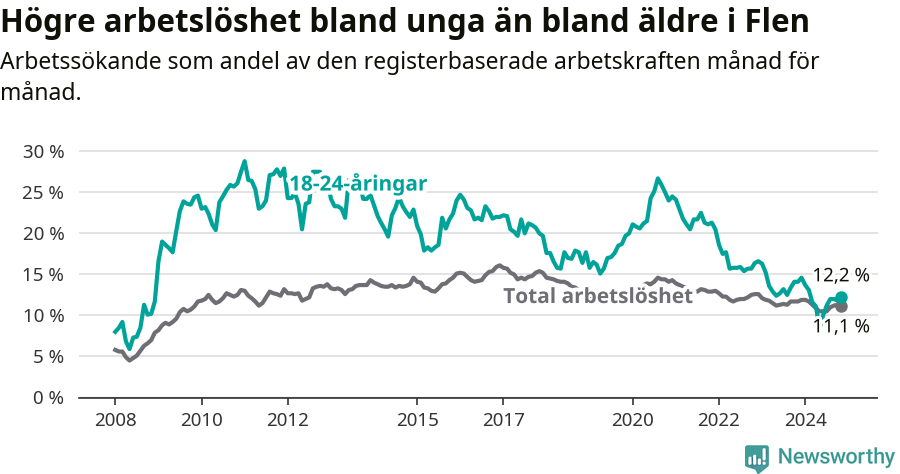 Graf: Skillnad i arbetslöshet mellan unga och hela befolkningen i Flens kommun
