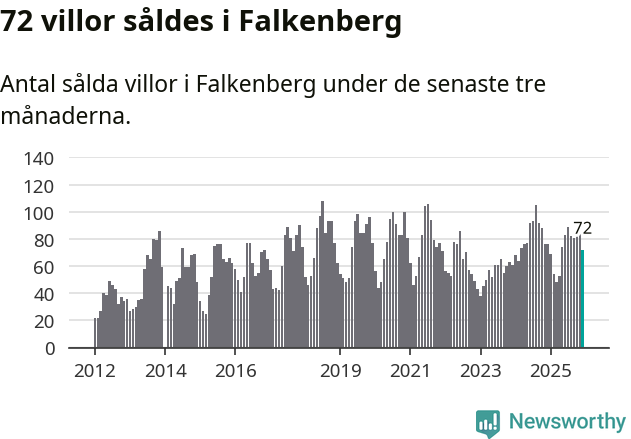 Graf: Antal sålda villor i Falkenbergs kommun