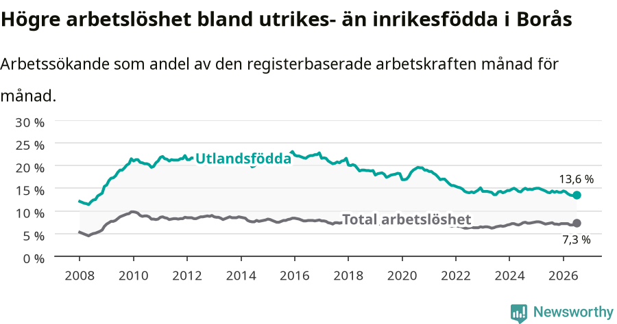 Graf: Skillnad i arbetslöshet mellan utrikesfödda och hela befolkningen i Borås kommun