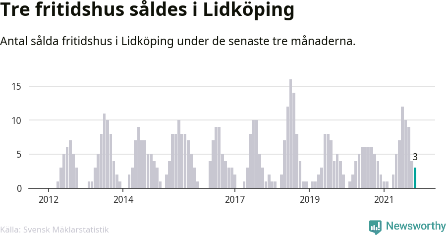 Graf: Antal sålda fritidshus i Lidköpings kommun