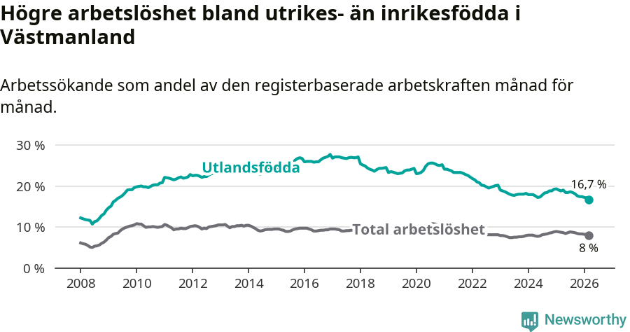 Graf: Skillnad i arbetslöshet mellan utrikesfödda och hela befolkningen i Västmanlands län