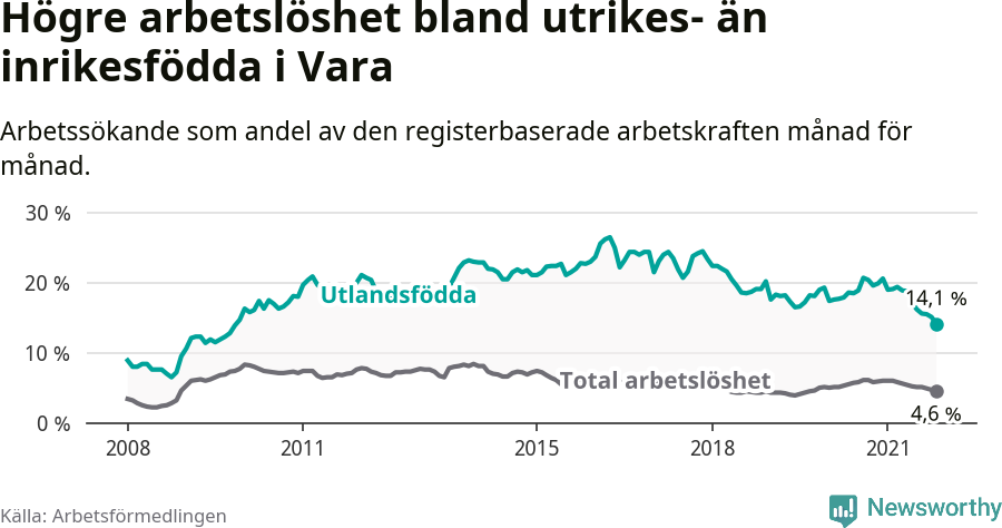 Graf: Skillnad i arbetslöshet mellan utrikesfödda och hela befolkningen i Vara kommun