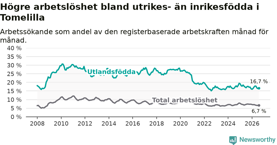 Graf: Skillnad i arbetslöshet mellan utrikesfödda och hela befolkningen i Tomelilla kommun