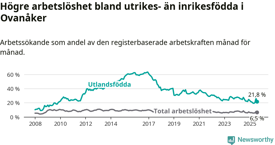 Graf: Skillnad i arbetslöshet mellan utrikesfödda och hela befolkningen i Ovanåkers kommun