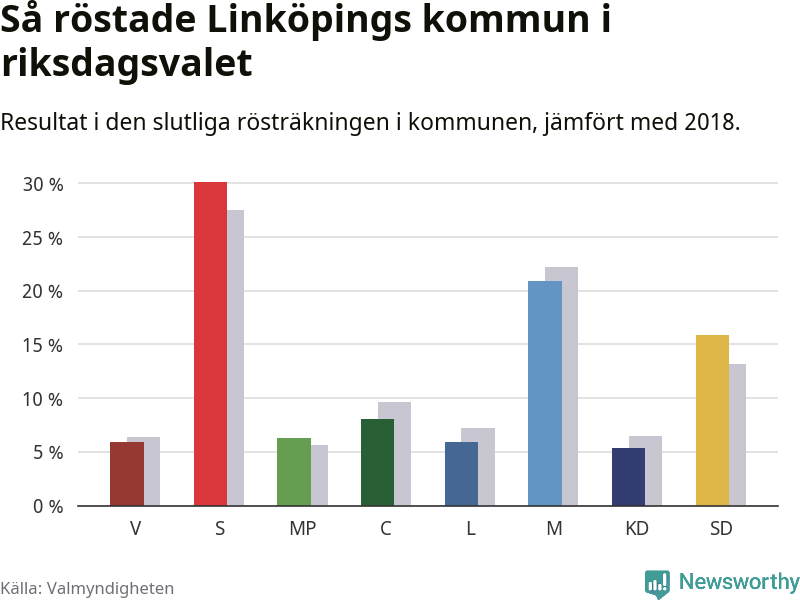 Graf: Så röstade Linköpings kommun i riksdagsvalet, jämfört med 2018