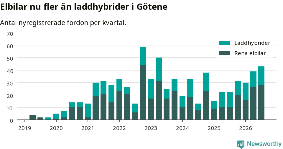 Graf: Antal nya laddhybrider och elbilar över tid